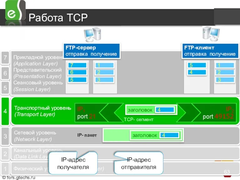 Прикладной уровень (Application Layer) Представительский (Presentation Layer) Сеансовый уровень (Session Layer) 7