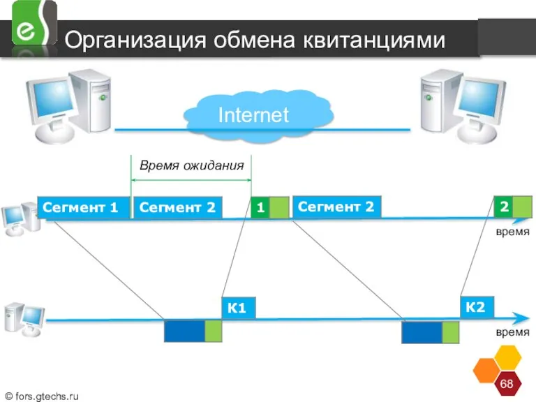 Internet время время Организация обмена квитанциями Существует два подхода к организации обмена