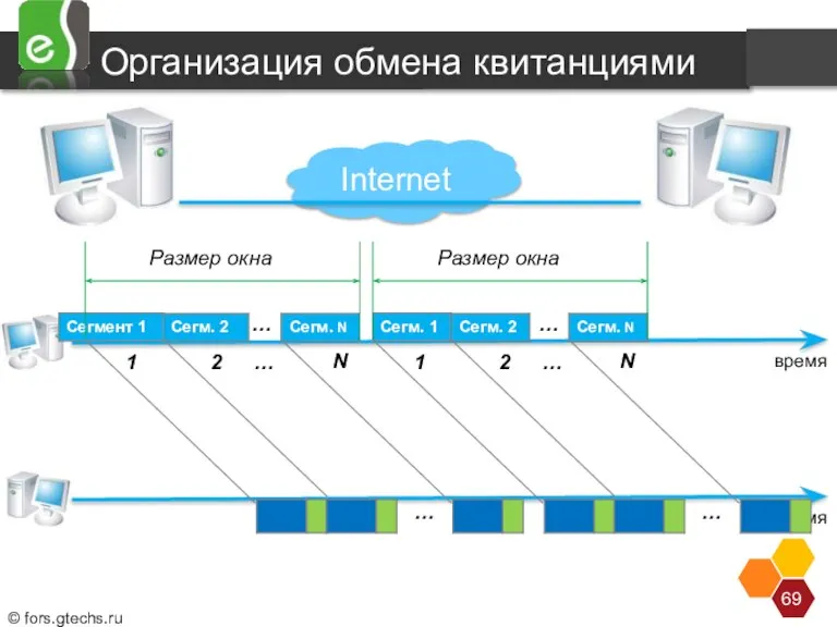 Internet время время Организация обмена квитанциями В методе с организацией окна источнику