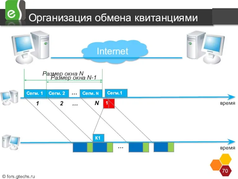 Internet время время Организация обмена квитанциями …При отправке пакета с номером 1