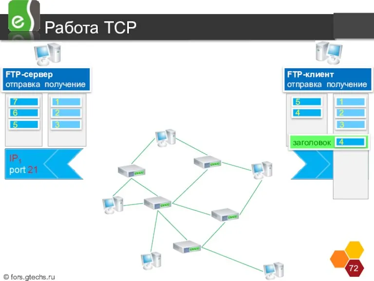 Работа TCP FTP-сервер отправка получение FTP-клиент отправка получение 6 5 5 4