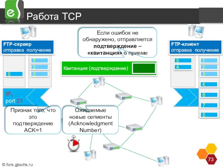 Работа TCP FTP-сервер отправка получение FTP-клиент отправка получение 5 4 3 2