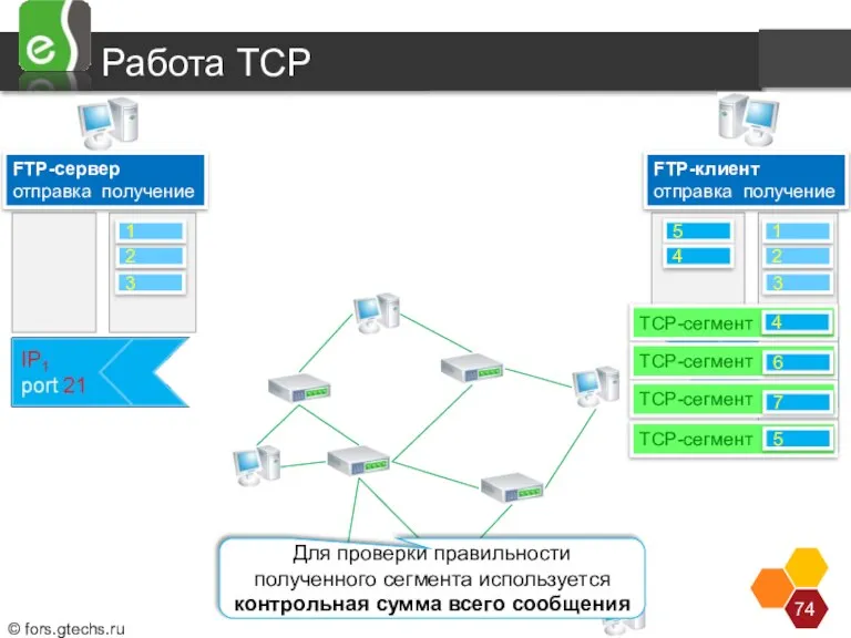 Работа TCP FTP-сервер отправка получение FTP-клиент отправка получение 5 4 3 2