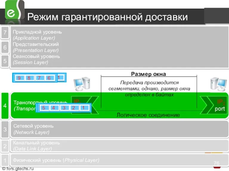 Режим гарантированной доставки Прикладной уровень (Application Layer) Представительский (Presentation Layer) Сеансовый уровень