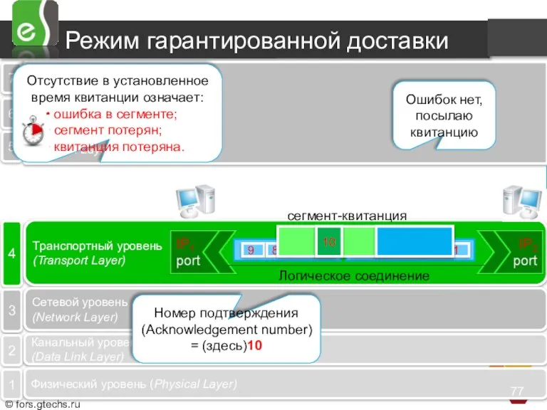 Режим гарантированной доставки Прикладной уровень (Application Layer) Представительский (Presentation Layer) Сеансовый уровень