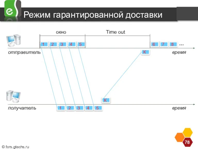 Режим гарантированной доставки 8 7 6 5 4 3 2 1 отправитель