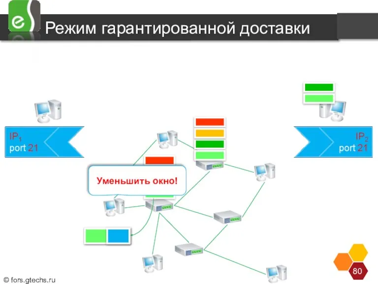 Режим гарантированной доставки Уменьшить окно! Другим проявлением перегрузки сети является переполнение буферов