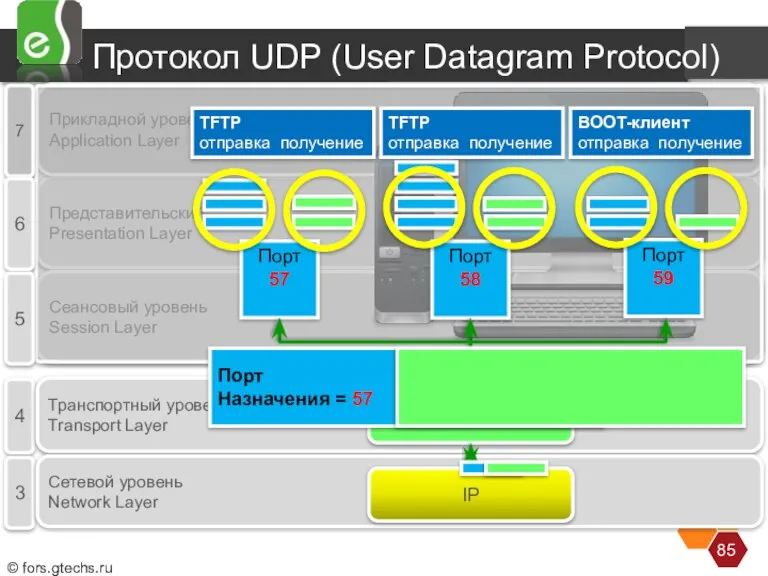 Представительский Presentation Layer Сеансовый уровень Session Layer Прикладной уровень Application Layer Протокол