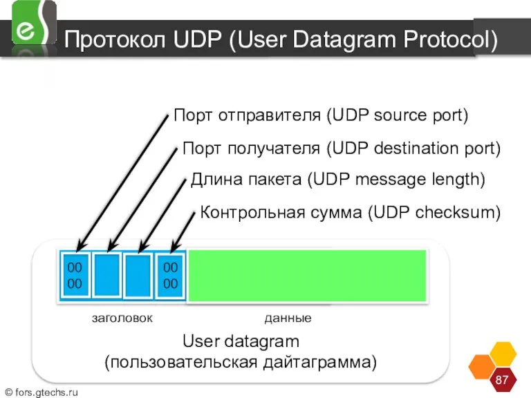 Протокол UDP (User Datagram Protocol) User datagram (пользовательская дайтаграмма) заголовок данные Датаграмма