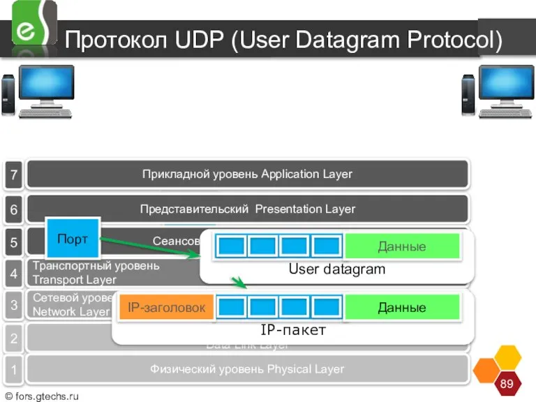 Протокол UDP (User Datagram Protocol) Порт 57 7 Прикладной уровень Application Layer