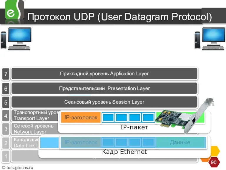 Протокол UDP (User Datagram Protocol) Порт 57 7 Прикладной уровень Application Layer