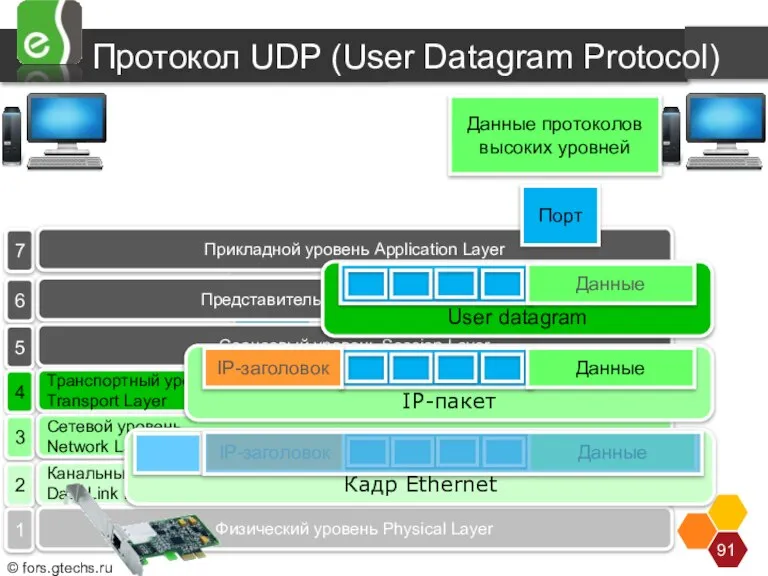 Протокол UDP (User Datagram Protocol) Порт 57 7 Прикладной уровень Application Layer