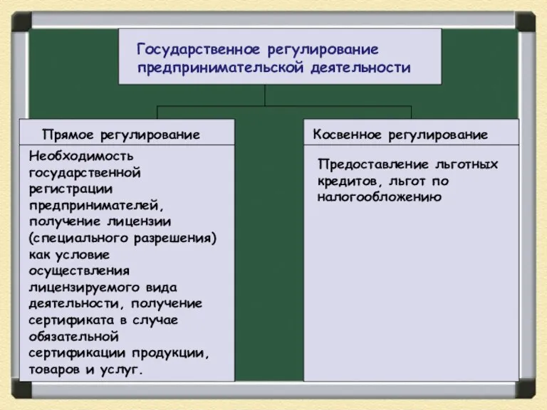 Государственное регулирование предпринимательской деятельности Прямое регулирование Необходимость государственной регистрации предпринимателей, получение лицензии