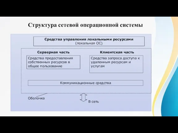 Структура сетевой операционной системы В сеть