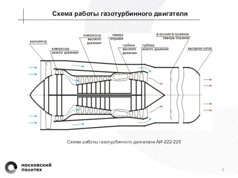 Схема работы газотурбинного двигателя Схема работы газотурбинного двигателя АИ-222-225