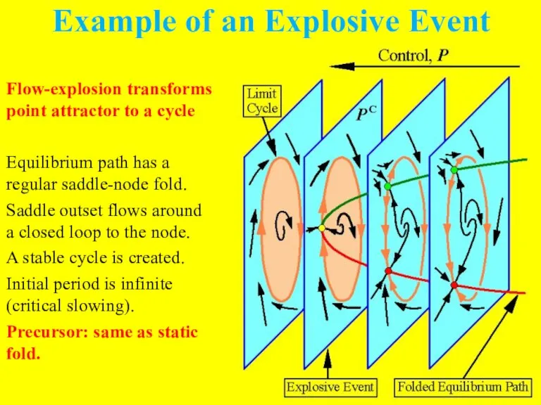 Example of an Explosive Event Flow-explosion transforms point attractor to a cycle