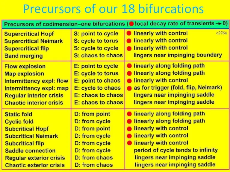 Precursors of our 18 bifurcations