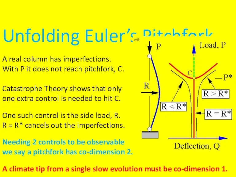 Unfolding Euler’s Pitchfork A real column has imperfections. With P it does