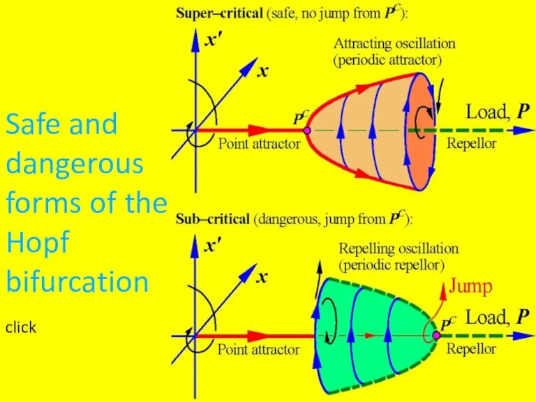 Safe and dangerous forms of the Hopf bifurcation click