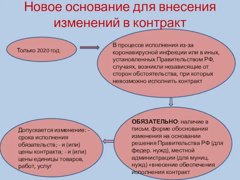 Новое основание для внесения изменений в контракт Только 2020 год В процессе