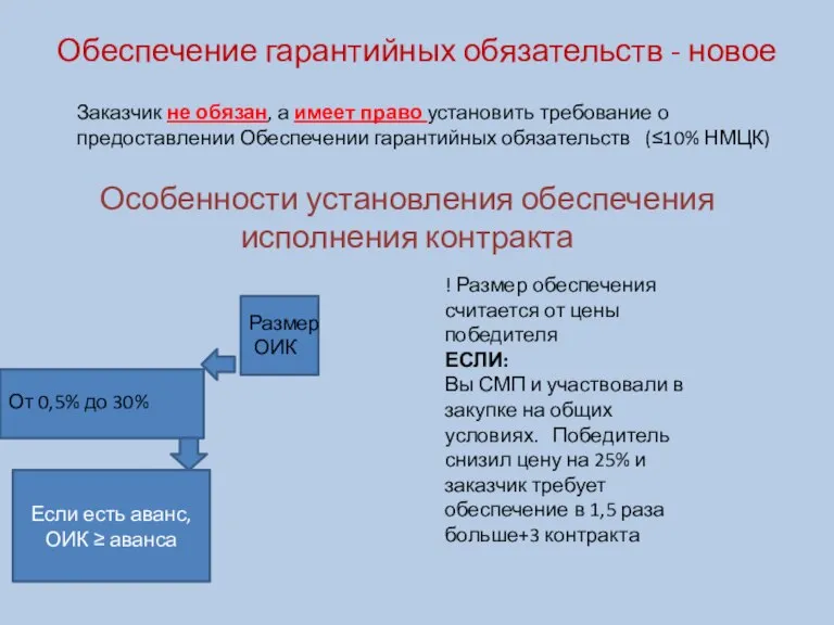 Обеспечение гарантийных обязательств - новое Заказчик не обязан, а имеет право установить