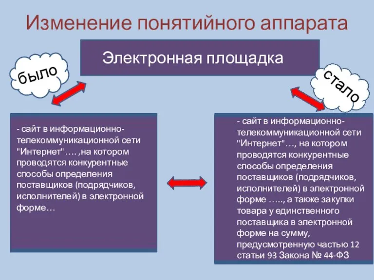 Изменение понятийного аппарата Электронная площадка - сайт в информационно-телекоммуникационной сети "Интернет"…. ,на