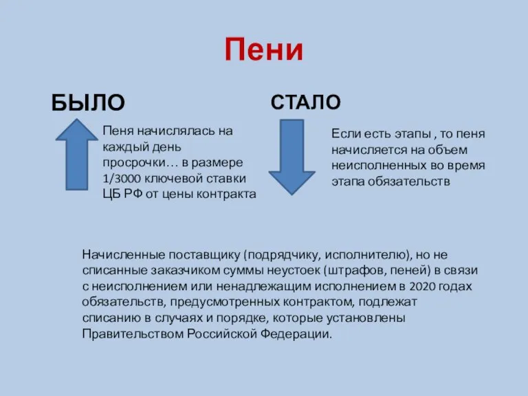 Пени БЫЛО Пеня начислялась на каждый день просрочки… в размере 1/3000 ключевой