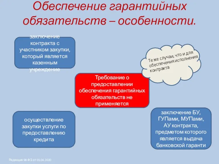 Обеспечение гарантийных обязательств – особенности. Требование о предоставлении обеспечения гарантийных обязательств не