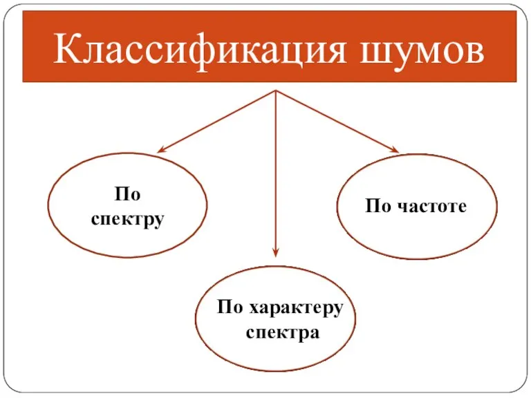 Классификация шумов По спектру По характеру спектра По частоте