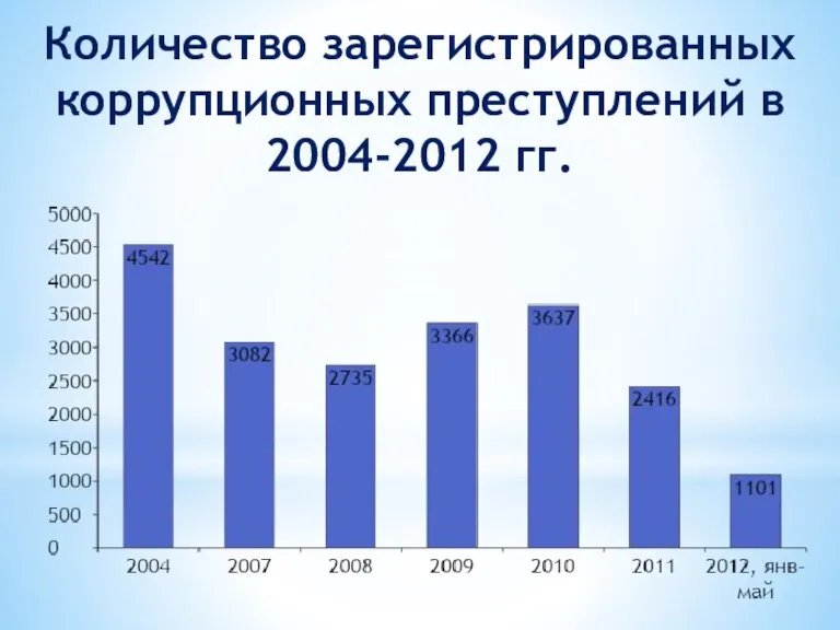 Количество зарегистрированных коррупционных преступлений в 2004-2012 гг.