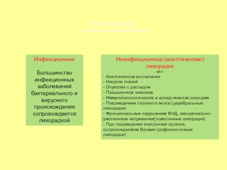 Виды лихорадки по причине возникновения Инфекционные Большинство инфекционных заболеваний бактериального и вирусного