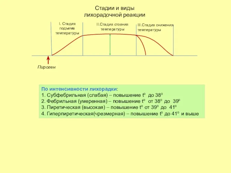 Стадии и виды лихорадочной реакции По интенсивности лихорадки: 1. Субфебрильная (слабая) –