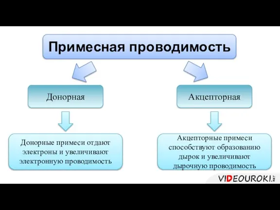 Примесная проводимость Донорная Акцепторная Донорные примеси отдают электроны и увеличивают электронную проводимость