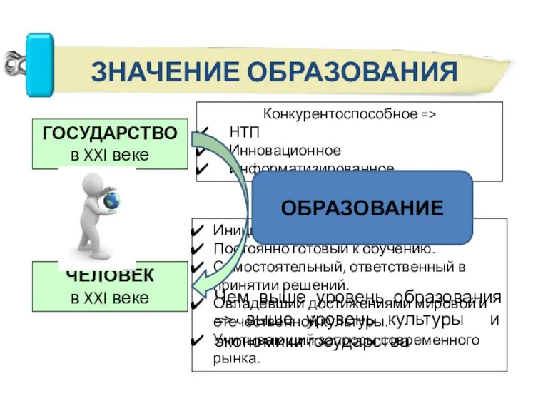 Чем выше уровень образования => выше уровень культуры и экономики государства ГОСУДАРСТВО