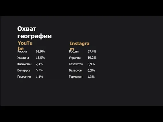 Охват географии YouTube Instagram