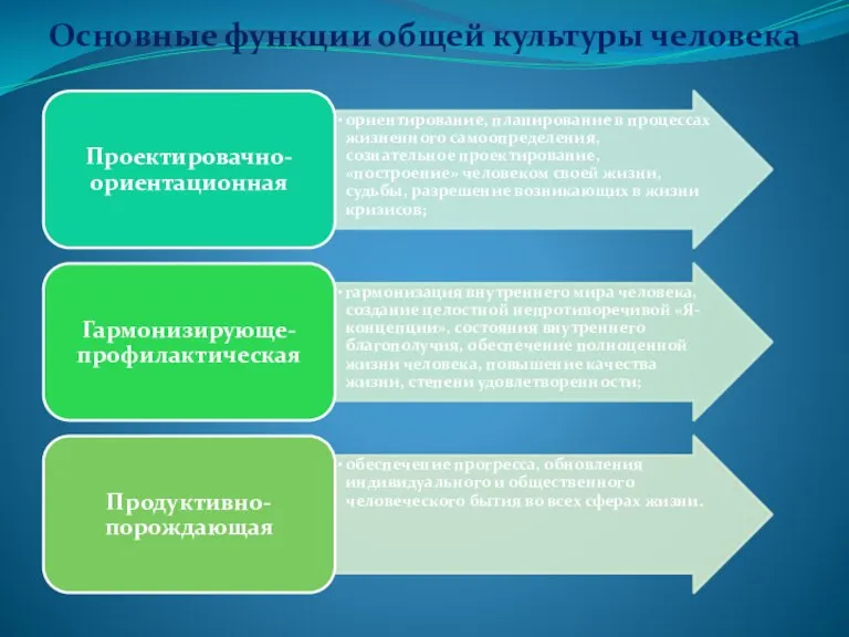 Основные функции общей культуры человека