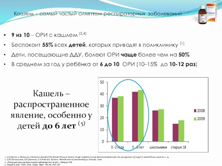 Кашель – самый частый симптом респираторных заболеваний(2,4) 9 из 10 – ОРИ