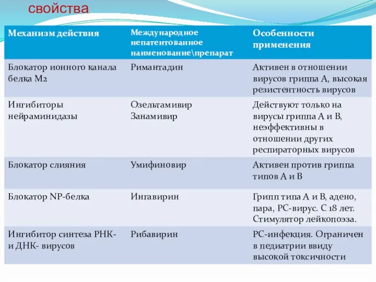 Группы противовирусных препаратов и их свойства