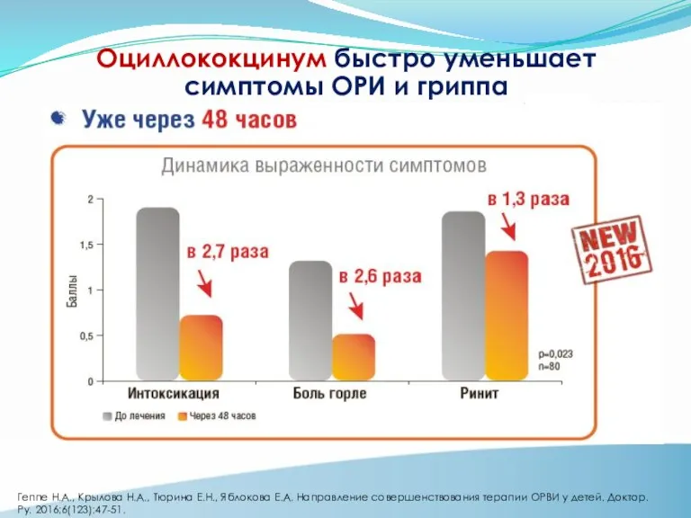 Оциллококцинум быстро уменьшает симптомы ОРИ и гриппа Геппе Н.А., Крылова Н.А., Тюрина