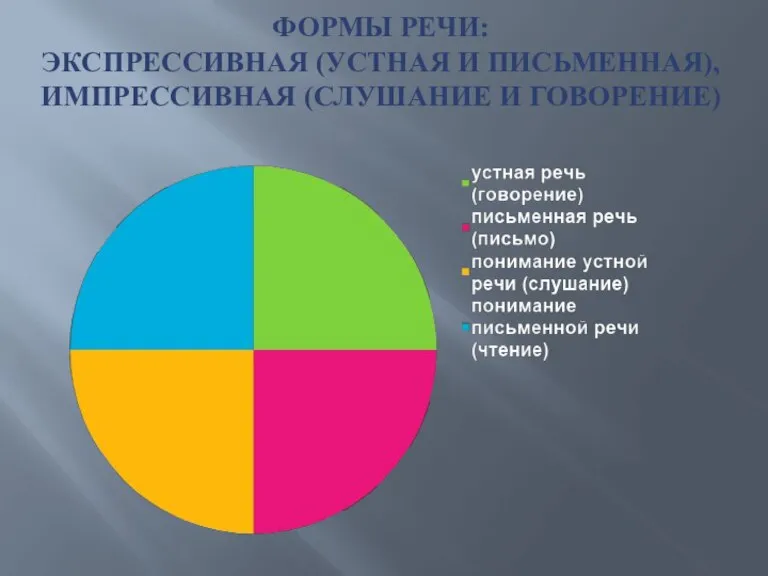 ФОРМЫ РЕЧИ: ЭКСПРЕССИВНАЯ (УСТНАЯ И ПИСЬМЕННАЯ), ИМПРЕССИВНАЯ (СЛУШАНИЕ И ГОВОРЕНИЕ)