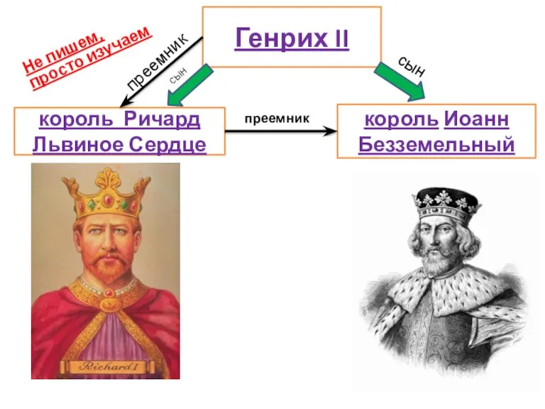 преемник Генрих II король Ричард Львиное Сердце король Иоанн Безземельный преемник сын