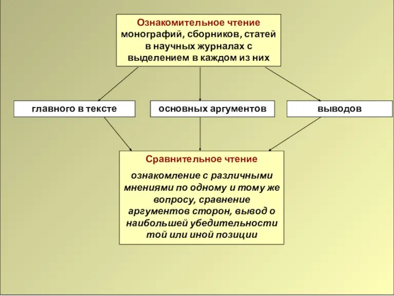 Ознакомительное чтение монографий, сборников, статей в научных журналах с выделением в каждом