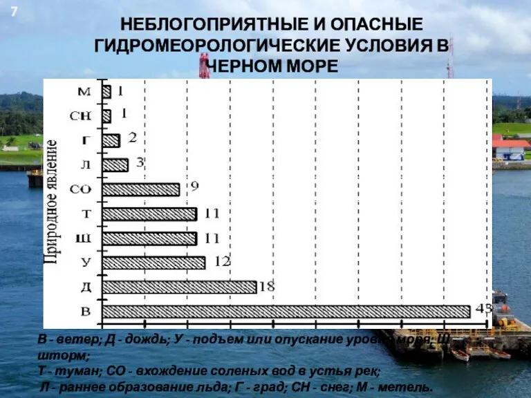 НЕБЛОГОПРИЯТНЫЕ И ОПАСНЫЕ ГИДРОМЕОРОЛОГИЧЕСКИЕ УСЛОВИЯ В ЧЕРНОМ МОРЕ В - ветер; Д