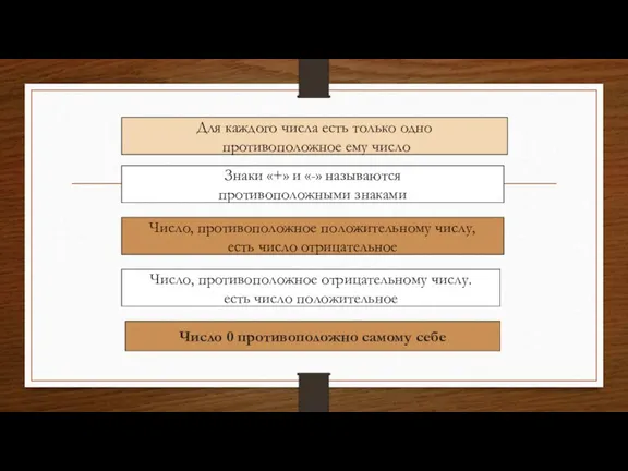 Для каждого числа есть только одно противоположное ему число Знаки «+» и