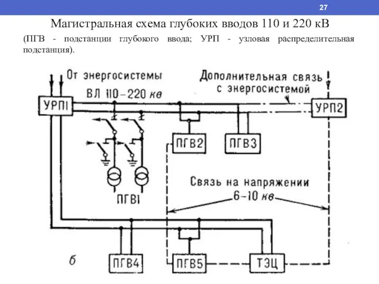 Магистральная схема глубоких вводов 110 и 220 кВ (ПГВ - подстанции глубокого