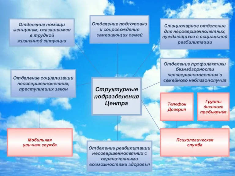 Отделение подготовки и сопровождения замещающих семей Отделение помощи женщинам, оказавшимся в трудной