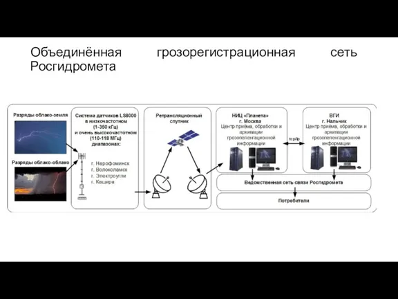 Объединённая грозорегистрационная сеть Росгидромета