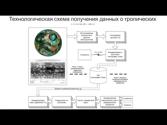 Технологическая схема получения данных о тропических циклонах