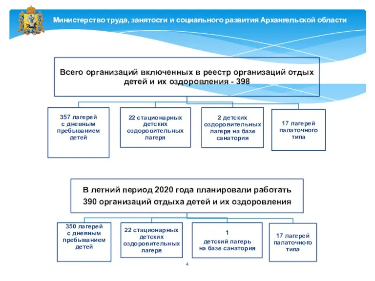 Министерство труда, занятости и социального развития Архангельской области