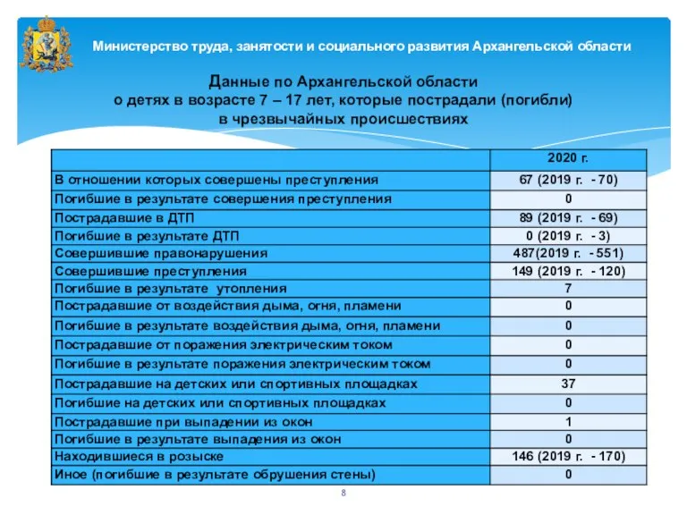 Министерство труда, занятости и социального развития Архангельской области Данные по Архангельской области